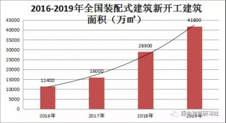 住建部I2019装配式建筑行业发展报告（最新、权威）