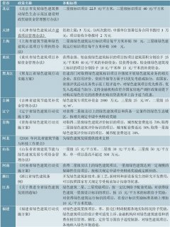 2020各省市绿色建筑行业相关补贴支持政策汇总