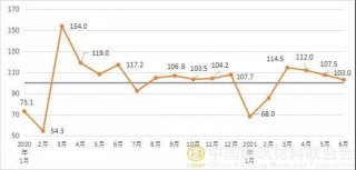 2021年6月建筑材料工业景气指数（MPI）运行情况
