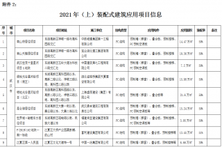 湖北2021上半年72个装配式建筑应用项目信息汇总
