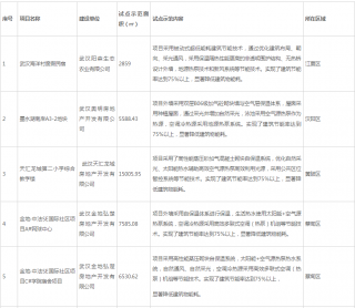 湖北武汉公示2022年度第一批超低能耗（近零碳）建筑试点示范项目