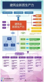 一张图把建筑业新质生产力讲清楚